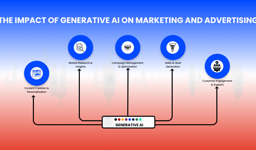 The Impact of Generative AI on Marketing and Advertising