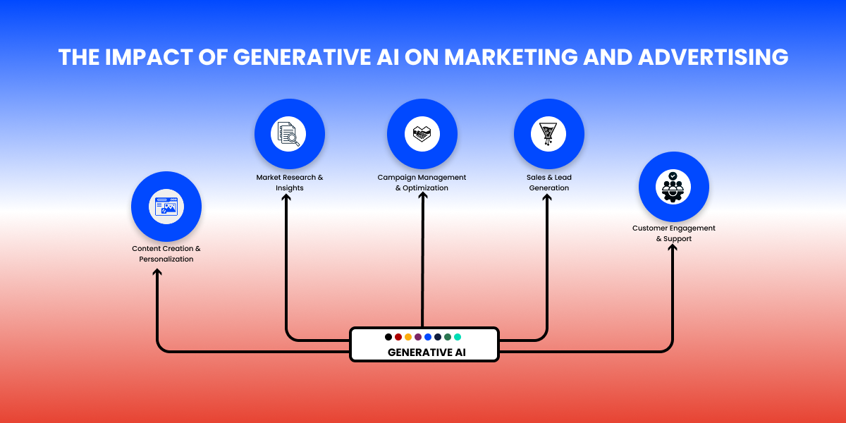 The Impact of Generative AI on Marketing and Advertising