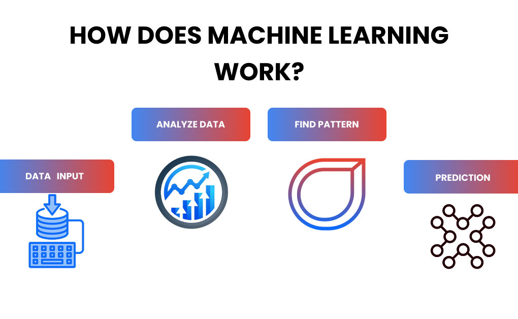 How Does Machine Learning Work