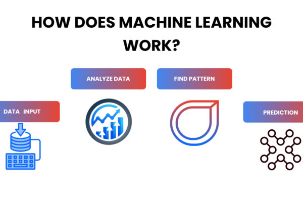 How Does Machine Learning Work
