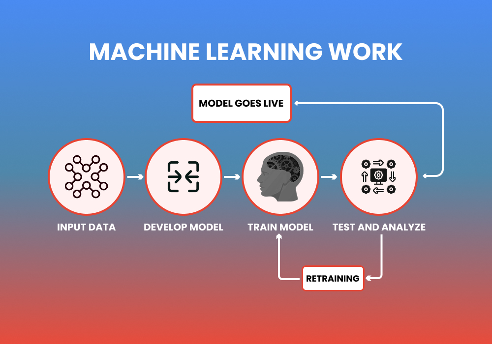 How Does Machine Learning Work