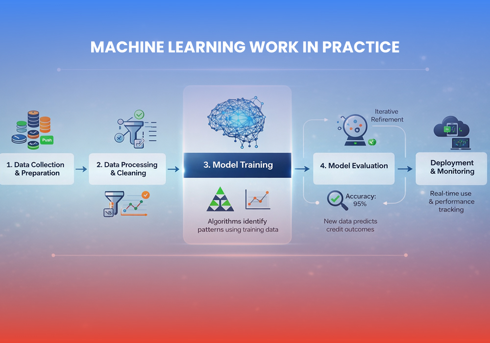 How Does Machine Learning Work? 4 Machine Learning Work in Practice