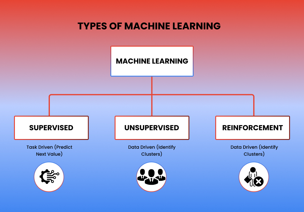 Types of Machine Learning