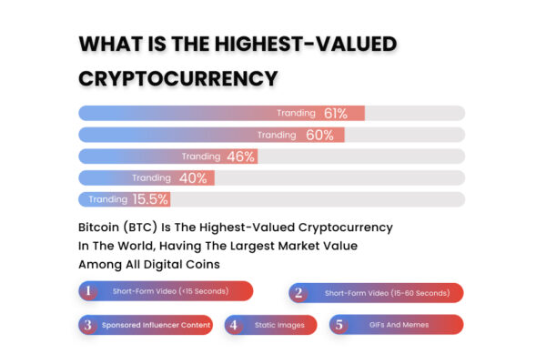 What is the highest-valued cryptocurrency