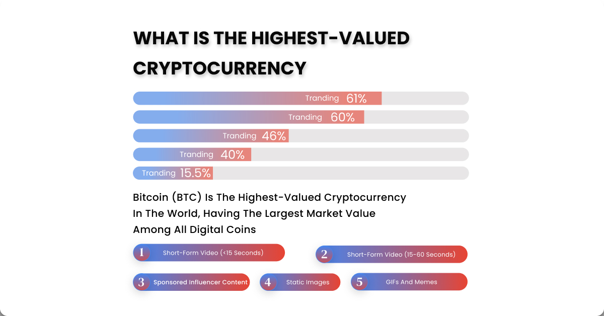 What is the highest-valued cryptocurrency