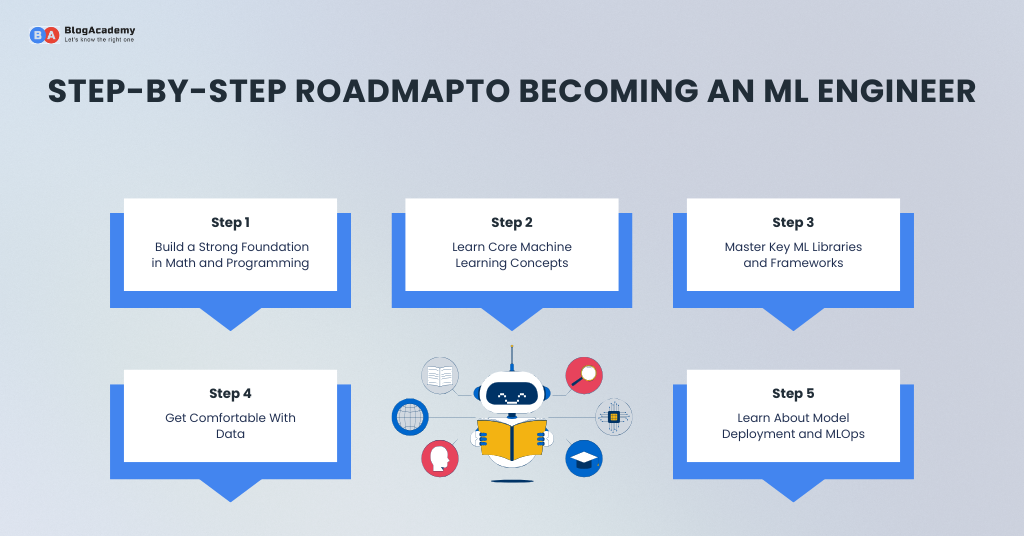 How to Become a Machine Learning Engineer in 2026 3 Step-by-Step Roadmap to Becoming a Machine Learning Engineer